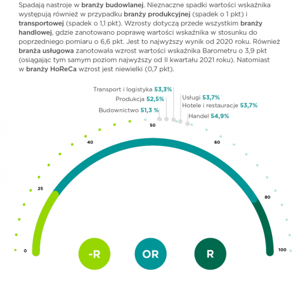Budowlanka wyraźnie hamuje